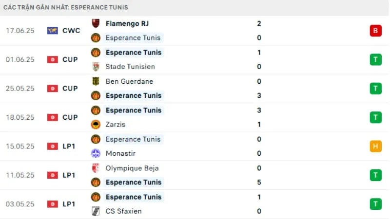 Phong độ thi đấu Esperance