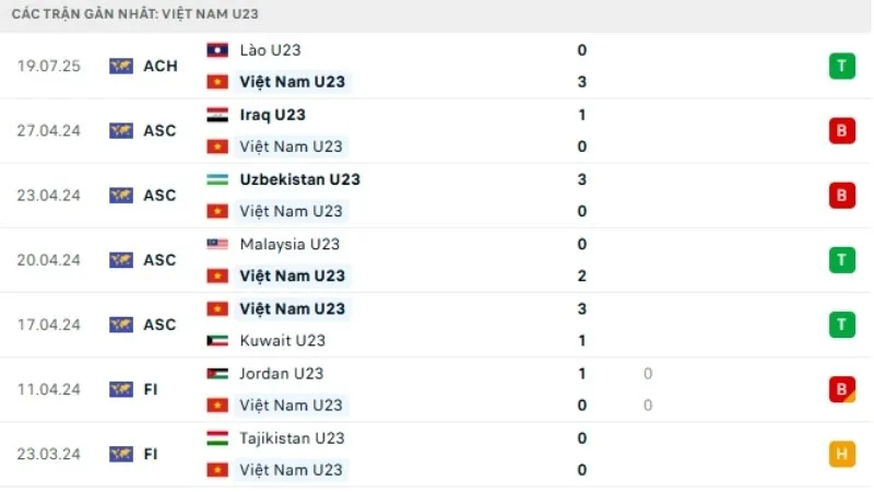 Phong độ thi đấu U23 Việt Nam