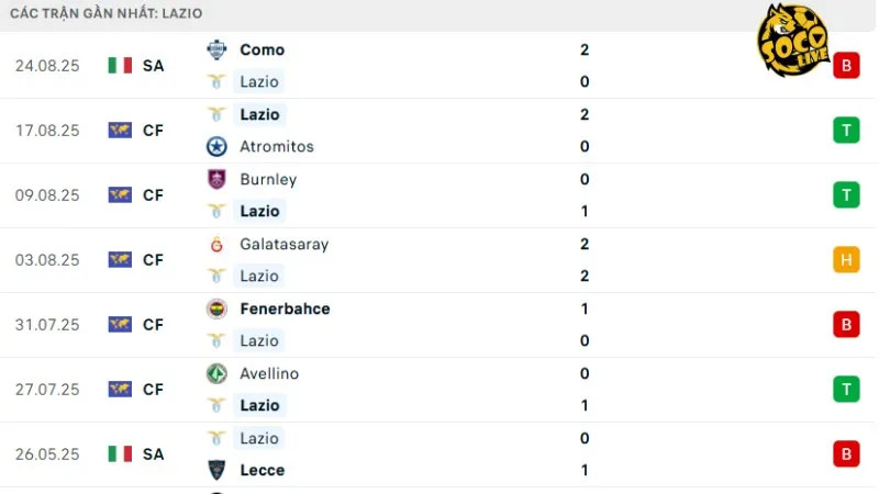 Phong độ gần đây của Lazio