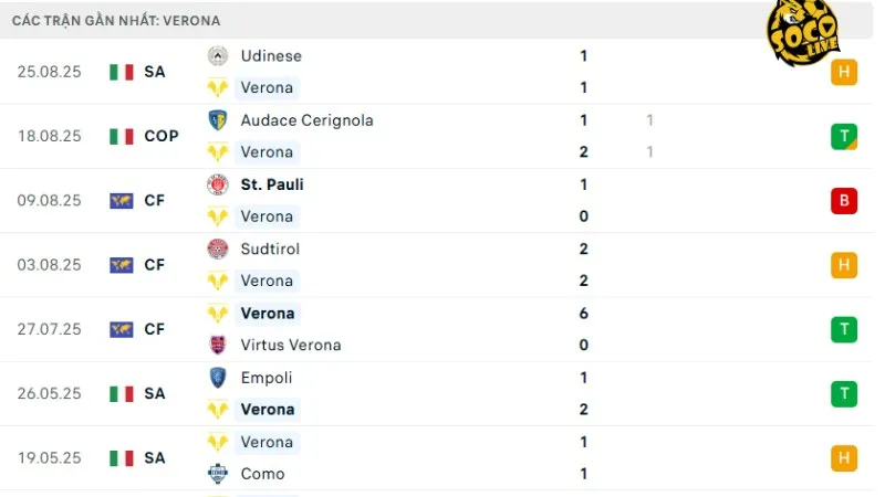 Phong độ gần đây của Verona