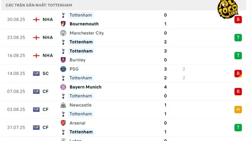 Phong độ Tottenham