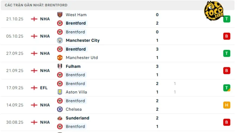 Phong độ Brentford