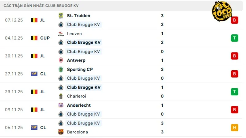 Phong độ Club Brugge 