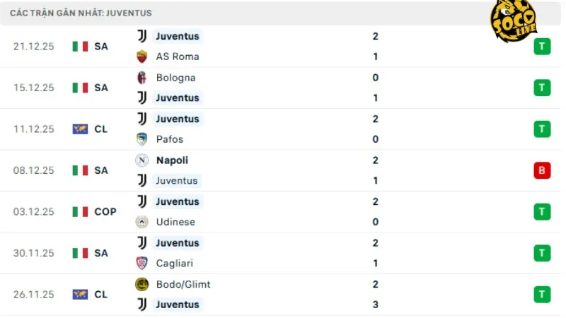 Phong độ Juventus