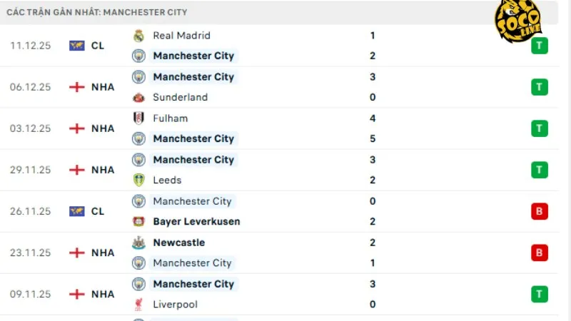 Phong độ Man City